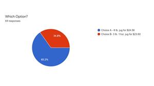 pie chart with 67% choosing A over B 